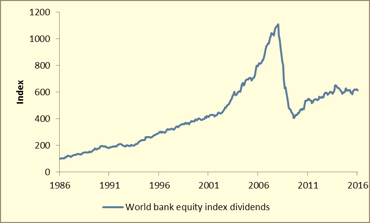 Chart 3 - global bank sector dividend index JPEG