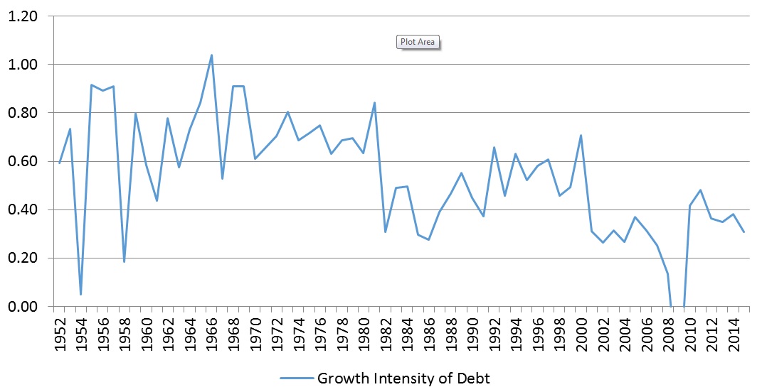 growth-intensity-of-debt