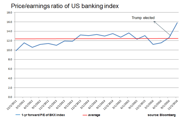 bank chart