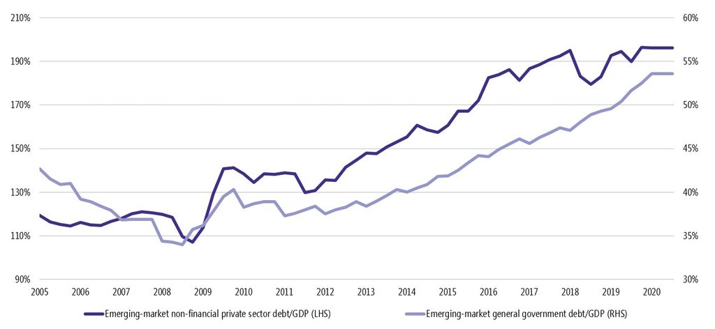 Emerging-market government versus non-financial private-sector debt to GDP (as %)