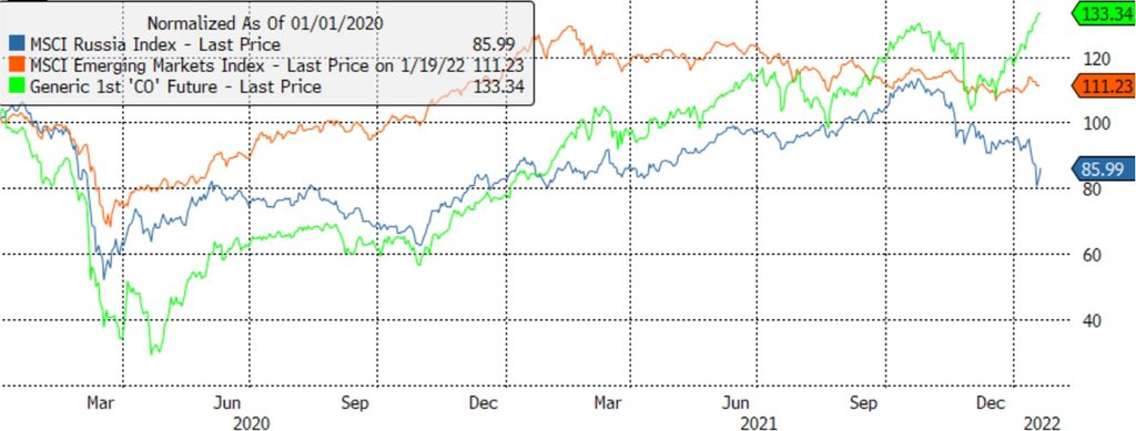 Decoupling: MSCI Russia Index vs MSCI Emerging Markets Index vs Brent Crude Price since Covid-19 Pandemic