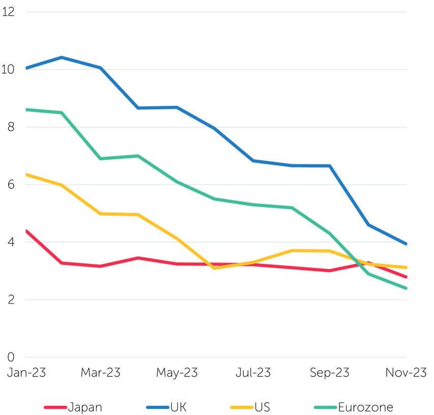 Consumer price inflation. Source: FactSet, January 2024.