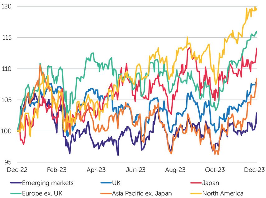 Equity markets. Total returns. Source: FactSet, January 2024.