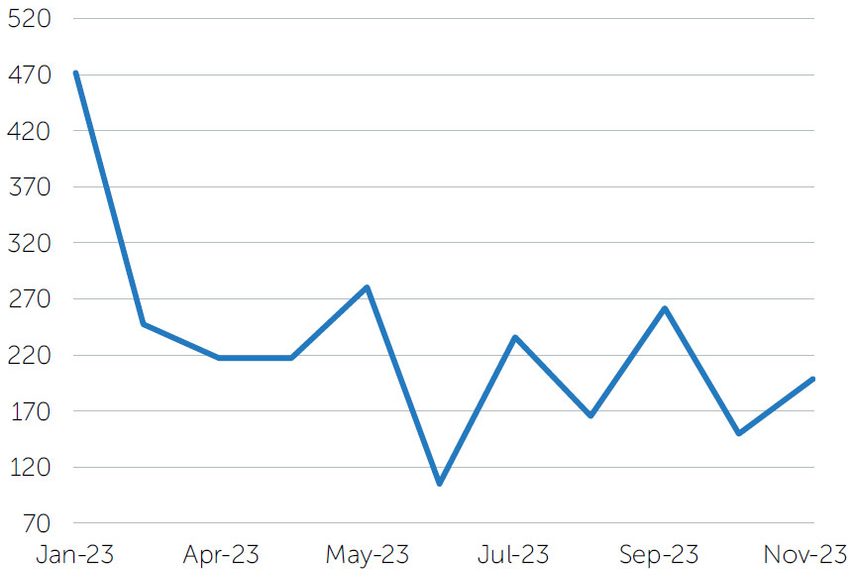 US non-farm payrolls. Source: FactSet, January 2024.