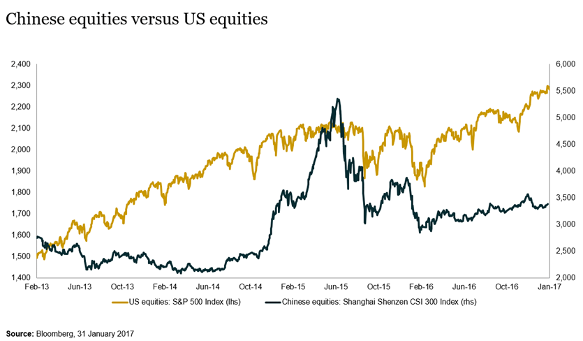 Chinese equities versus US equities