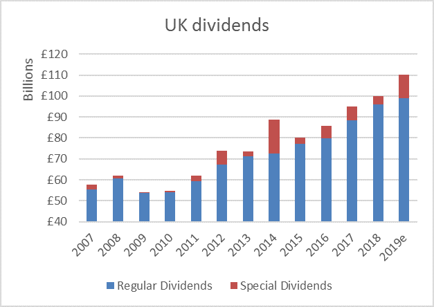 UK dividend chart