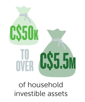 From C$50k to over C$5.5m of househild investable assets