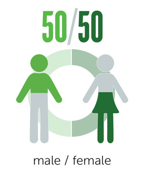 50-50 male female split