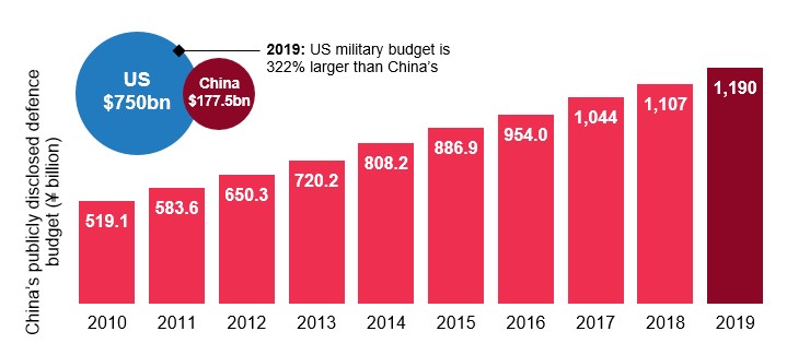 China's publicly disclosed defence budget 