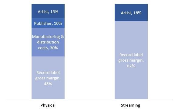 Chart - Music streaming share of revenues